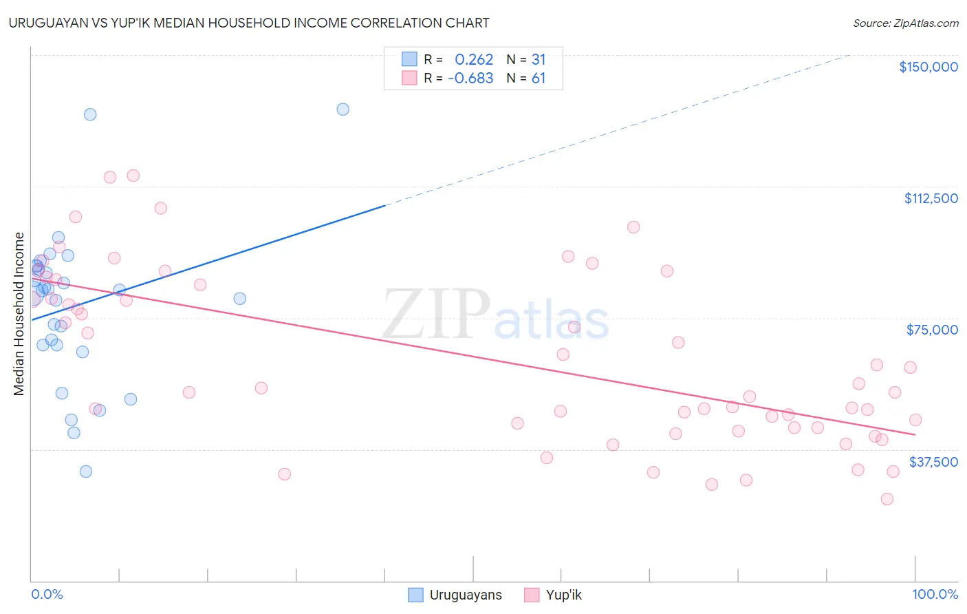 Uruguayan vs Yup'ik Median Household Income