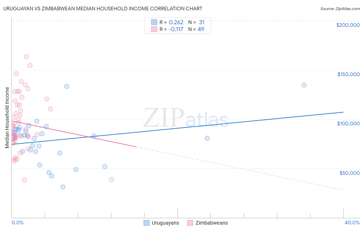 Uruguayan vs Zimbabwean Median Household Income