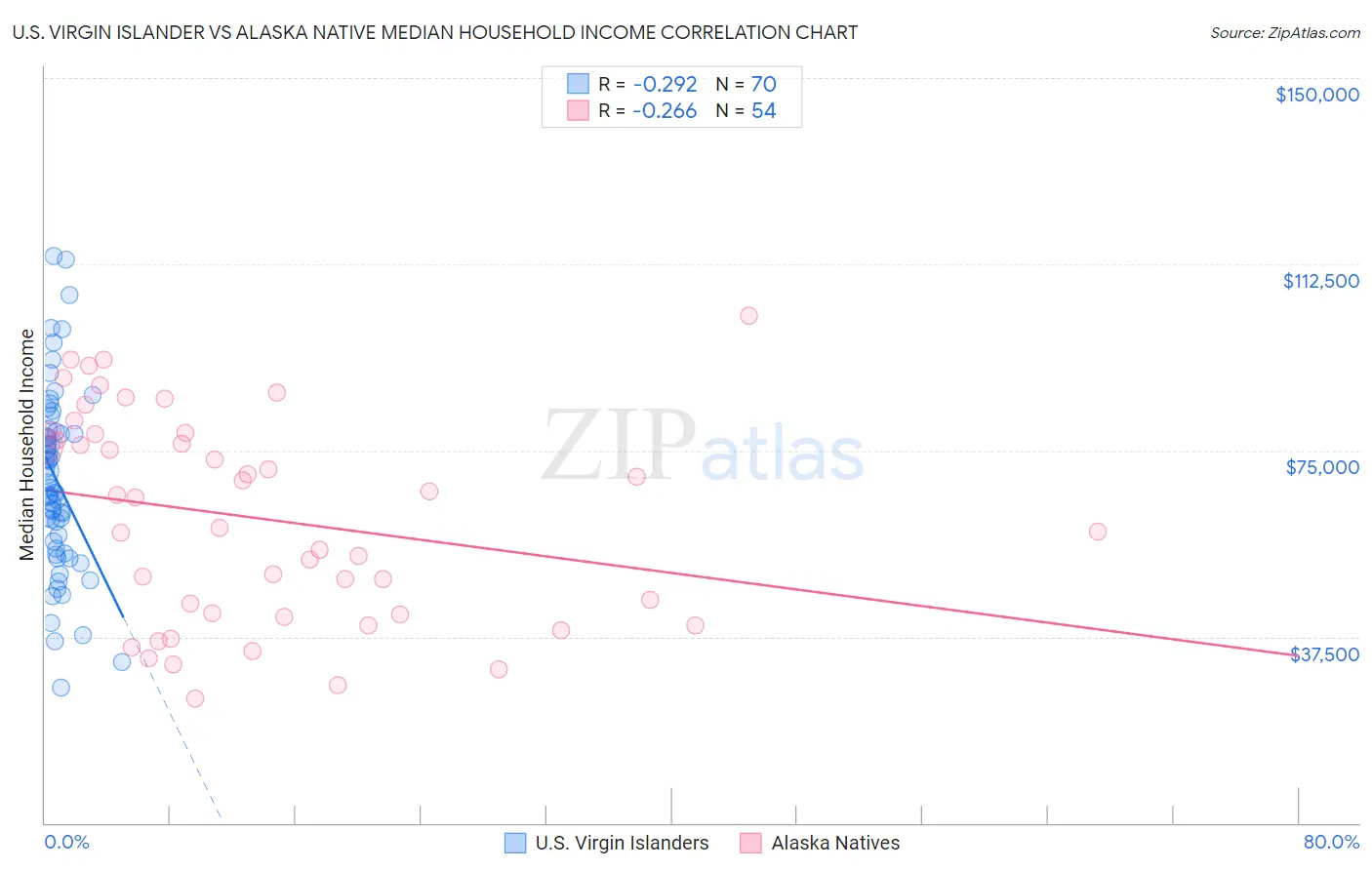 U.S. Virgin Islander vs Alaska Native Median Household Income