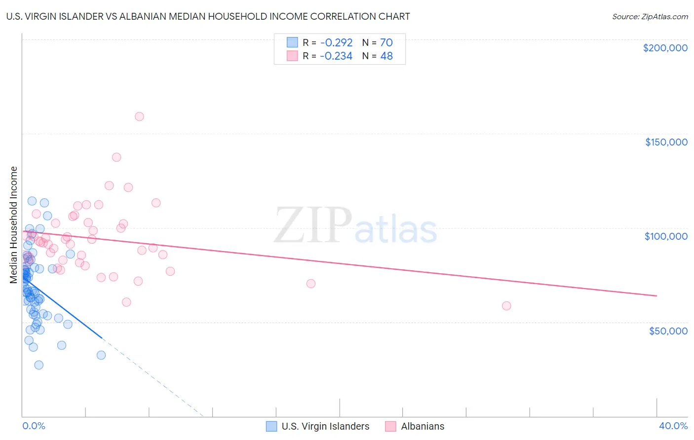 U.S. Virgin Islander vs Albanian Median Household Income