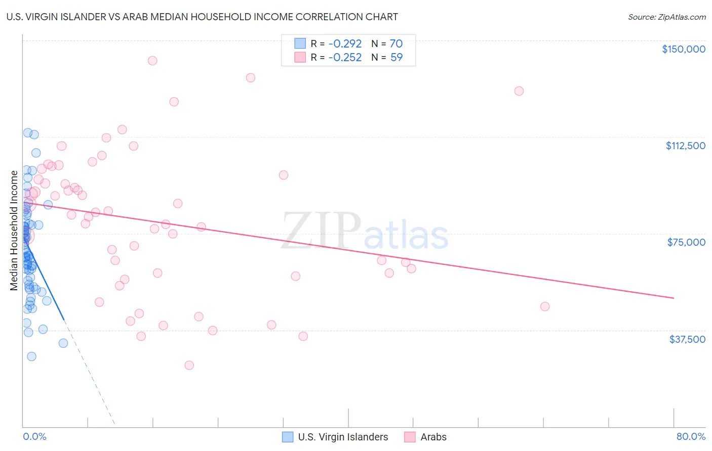 U.S. Virgin Islander vs Arab Median Household Income