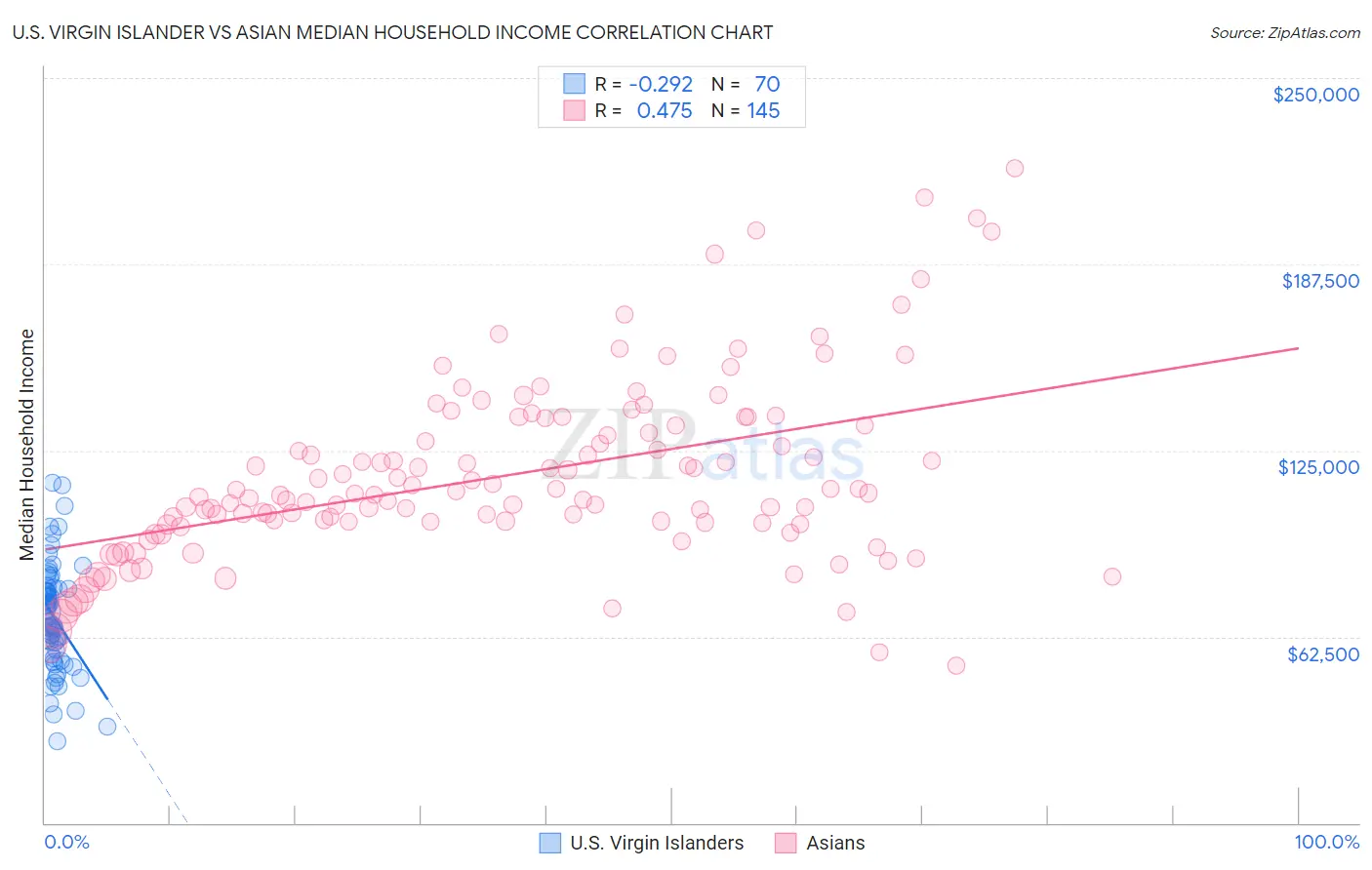 U.S. Virgin Islander vs Asian Median Household Income