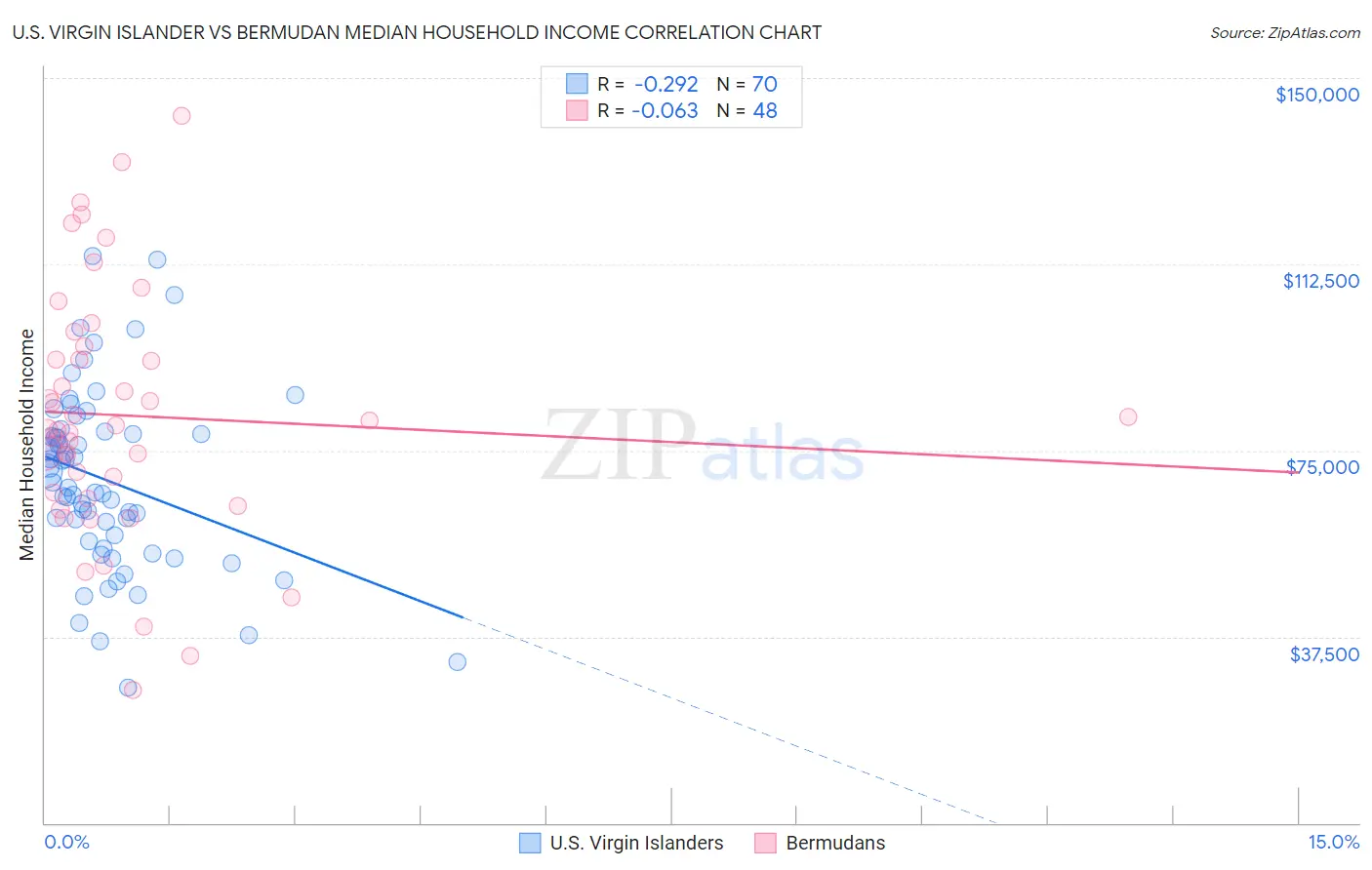 U.S. Virgin Islander vs Bermudan Median Household Income