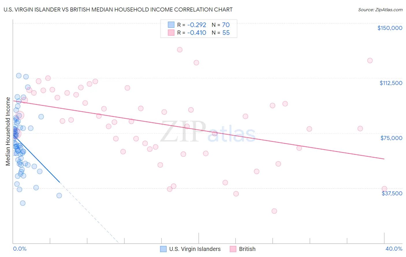 U.S. Virgin Islander vs British Median Household Income