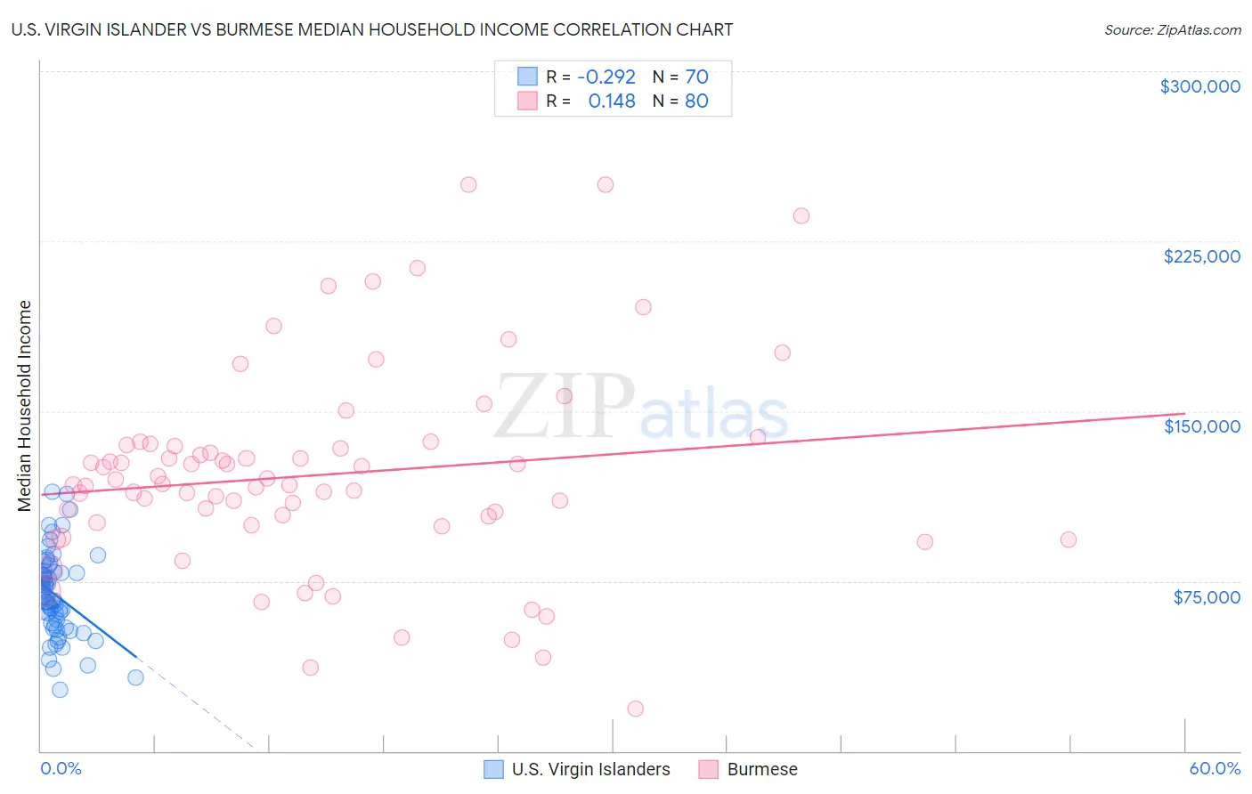 U.S. Virgin Islander vs Burmese Median Household Income