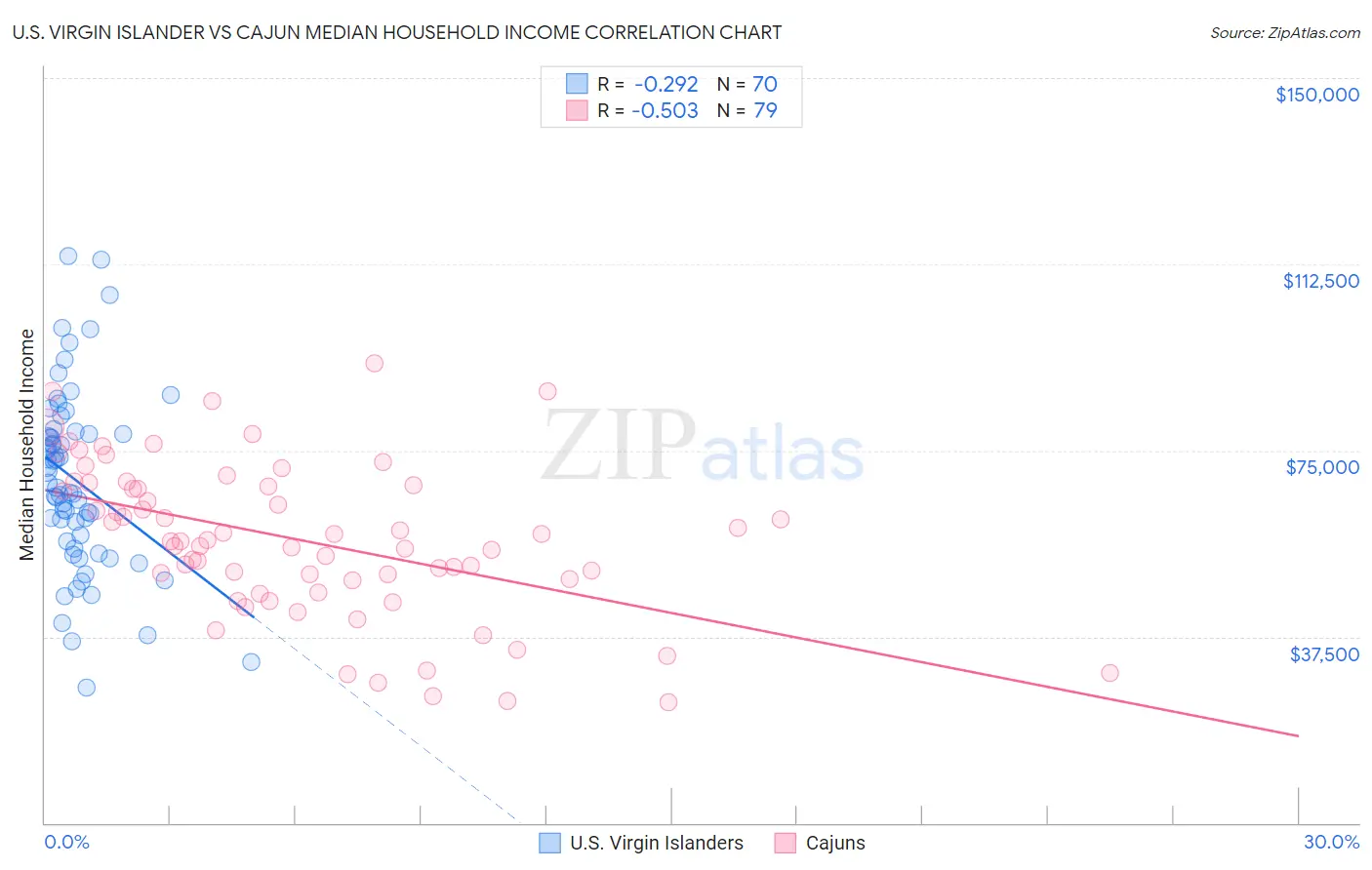 U.S. Virgin Islander vs Cajun Median Household Income
