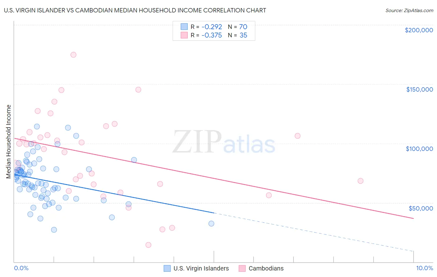U.S. Virgin Islander vs Cambodian Median Household Income