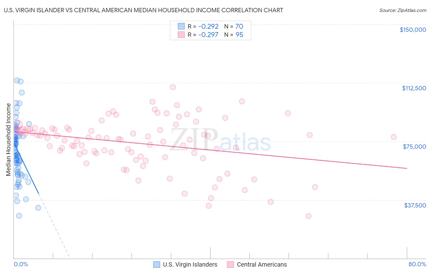 U.S. Virgin Islander vs Central American Median Household Income