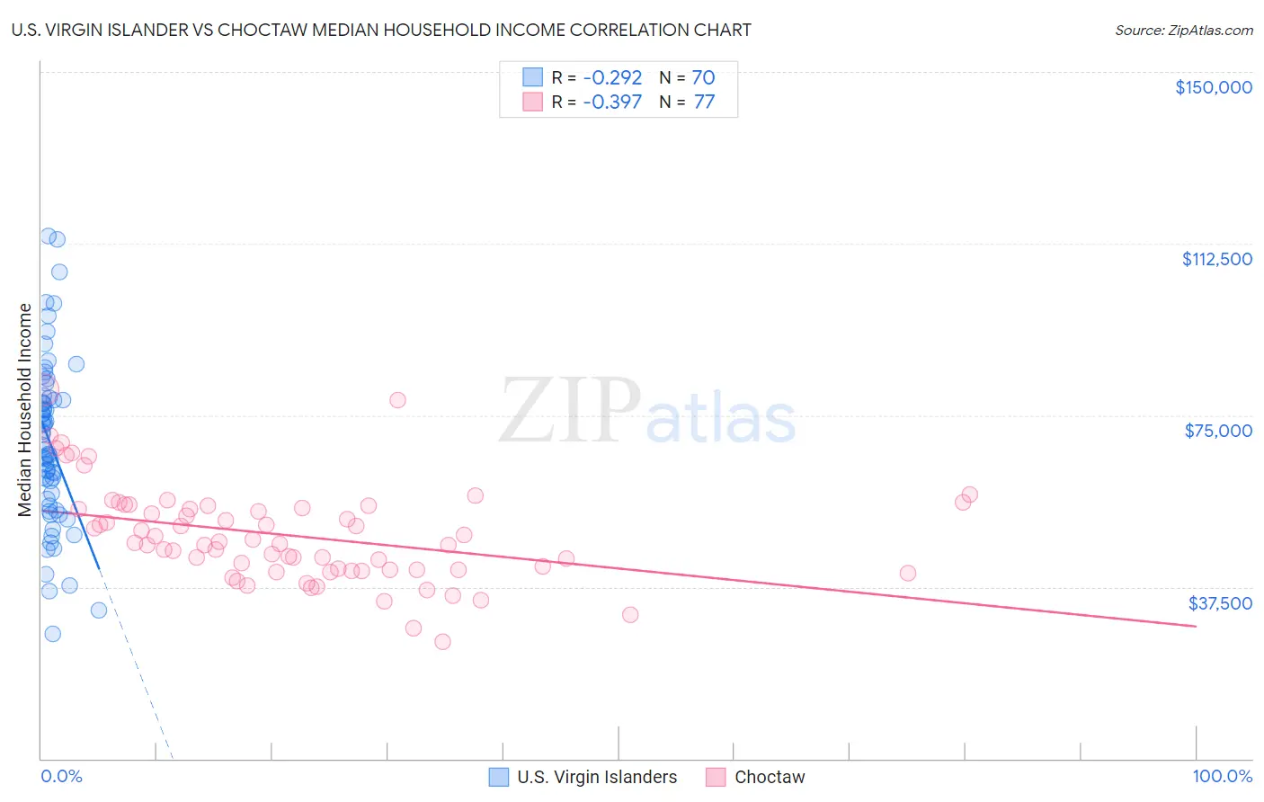 U.S. Virgin Islander vs Choctaw Median Household Income