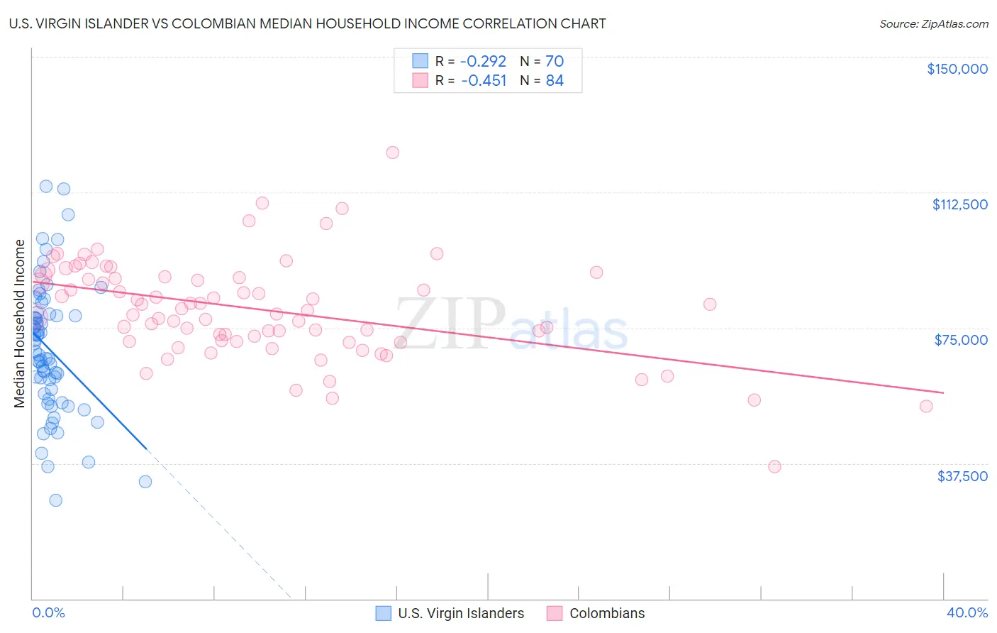 U.S. Virgin Islander vs Colombian Median Household Income