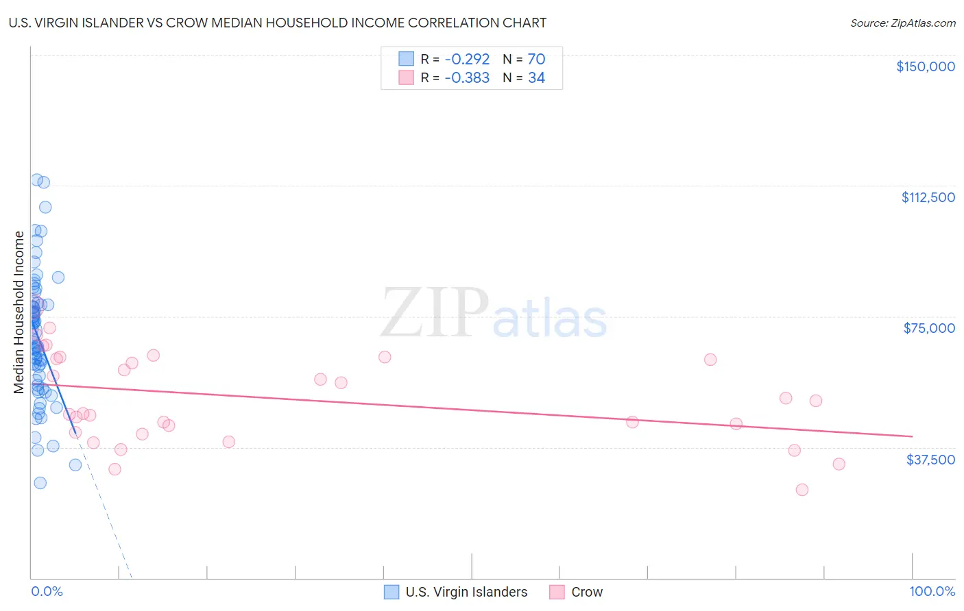 U.S. Virgin Islander vs Crow Median Household Income