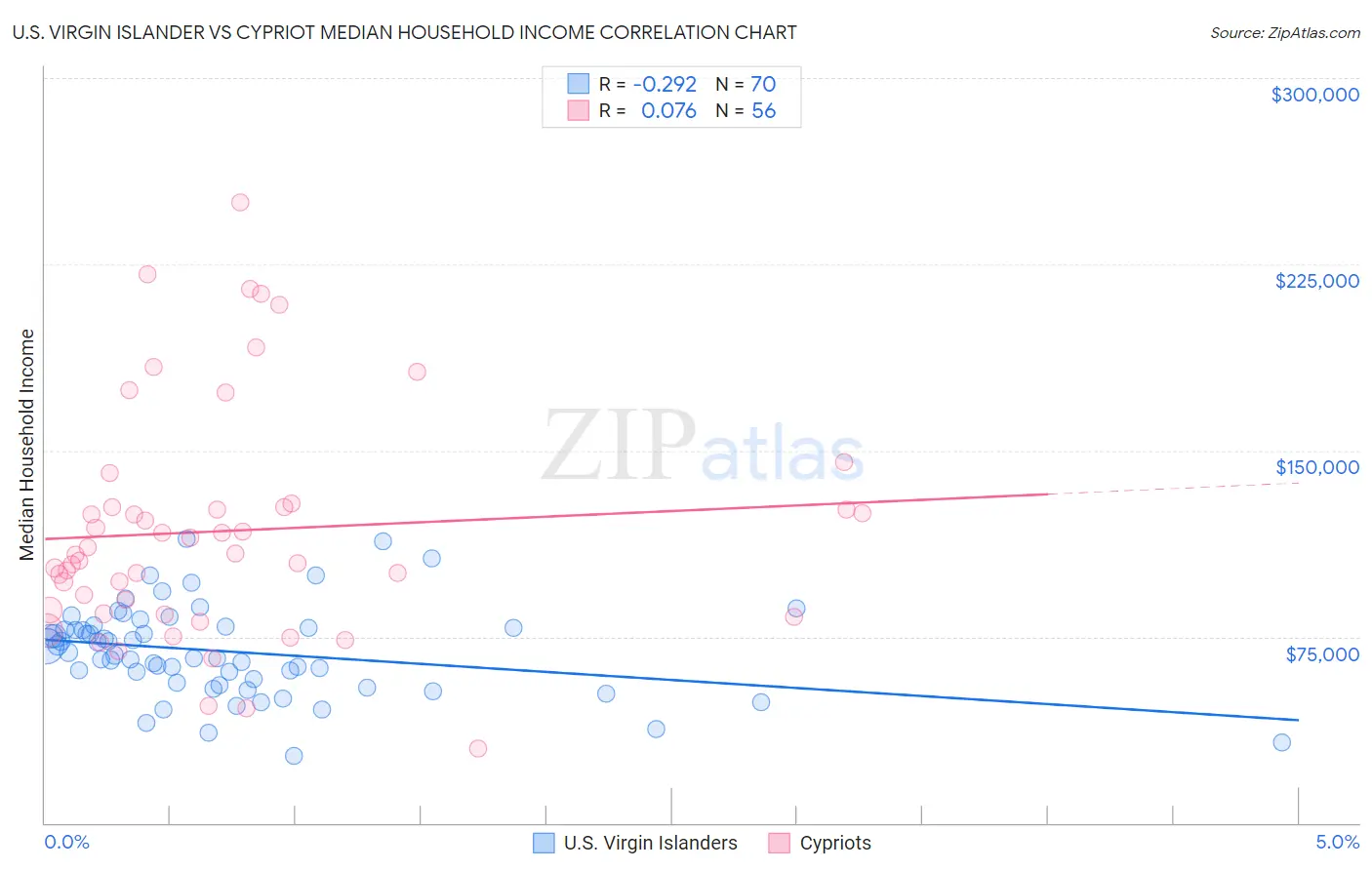U.S. Virgin Islander vs Cypriot Median Household Income