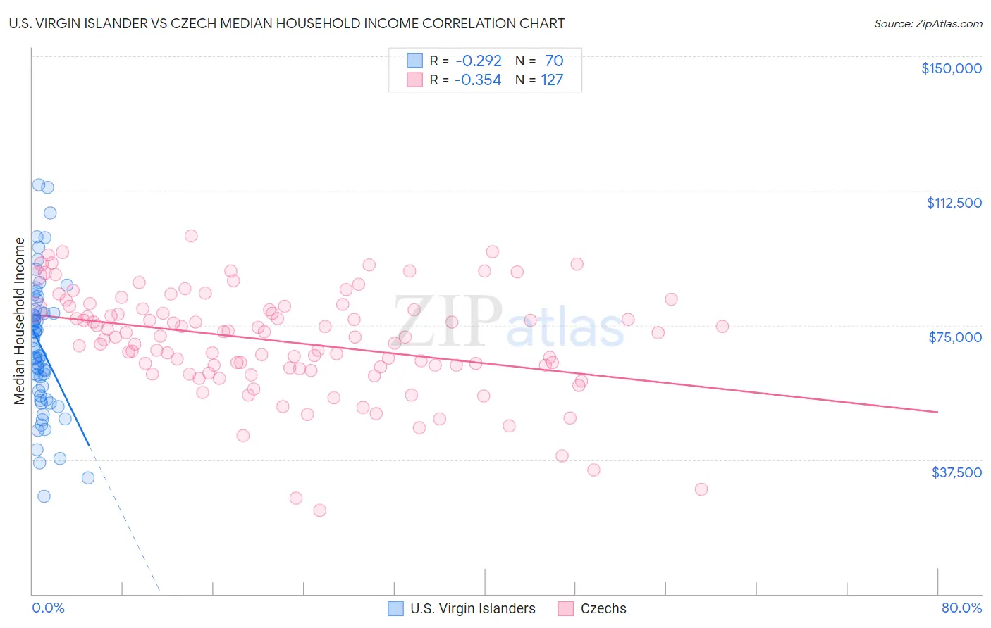 U.S. Virgin Islander vs Czech Median Household Income