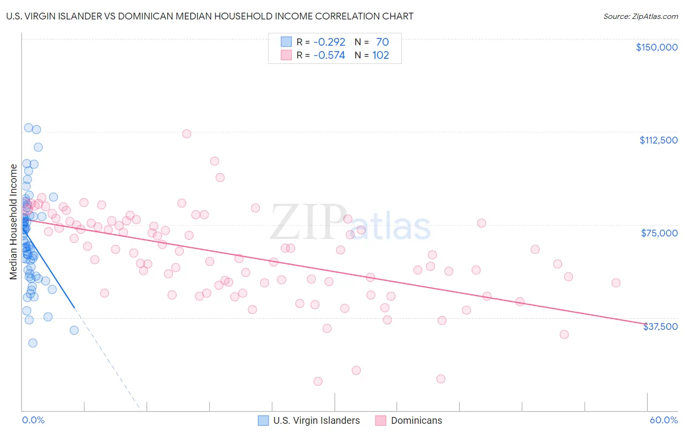 U.S. Virgin Islander vs Dominican Median Household Income