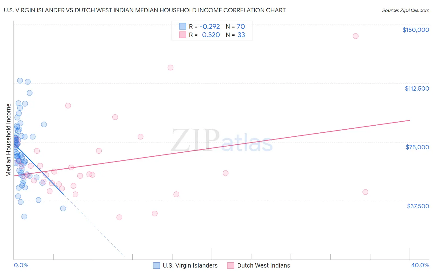 U.S. Virgin Islander vs Dutch West Indian Median Household Income