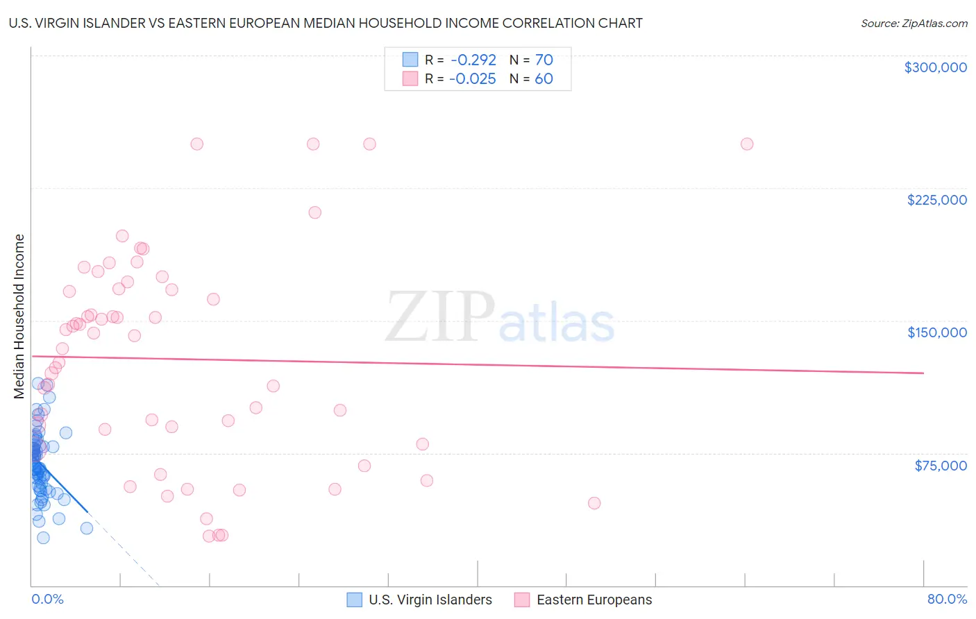 U.S. Virgin Islander vs Eastern European Median Household Income