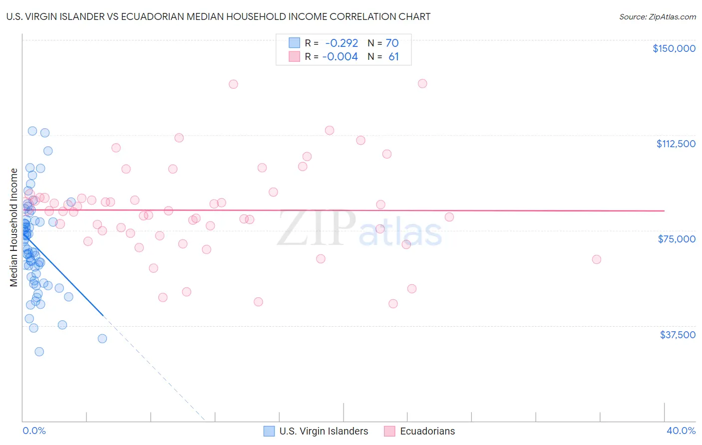 U.S. Virgin Islander vs Ecuadorian Median Household Income