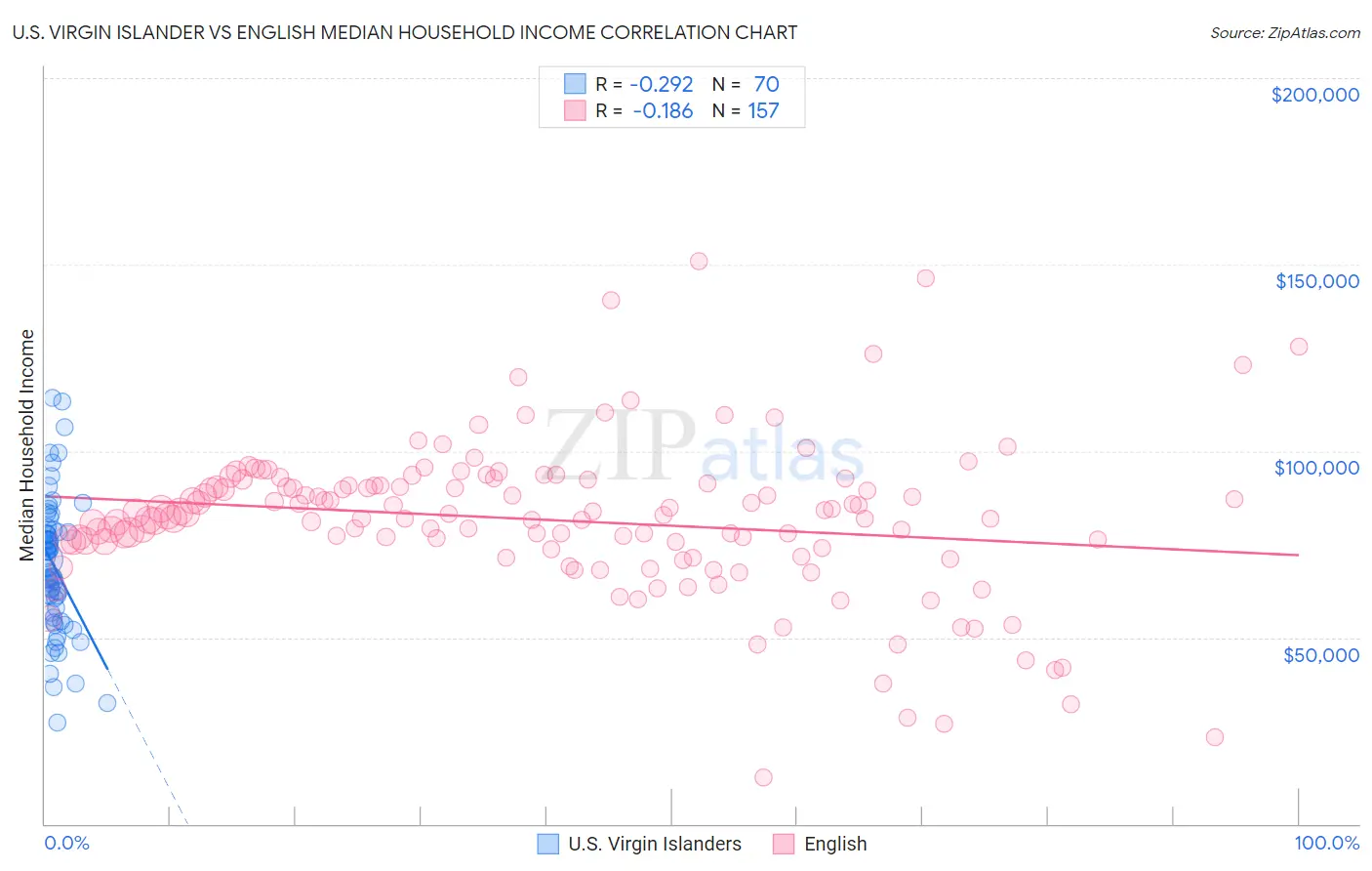 U.S. Virgin Islander vs English Median Household Income