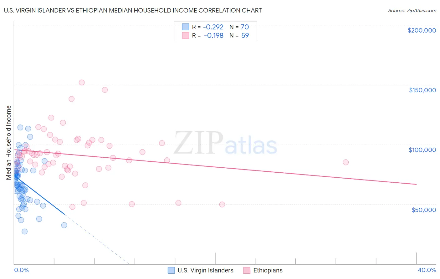 U.S. Virgin Islander vs Ethiopian Median Household Income