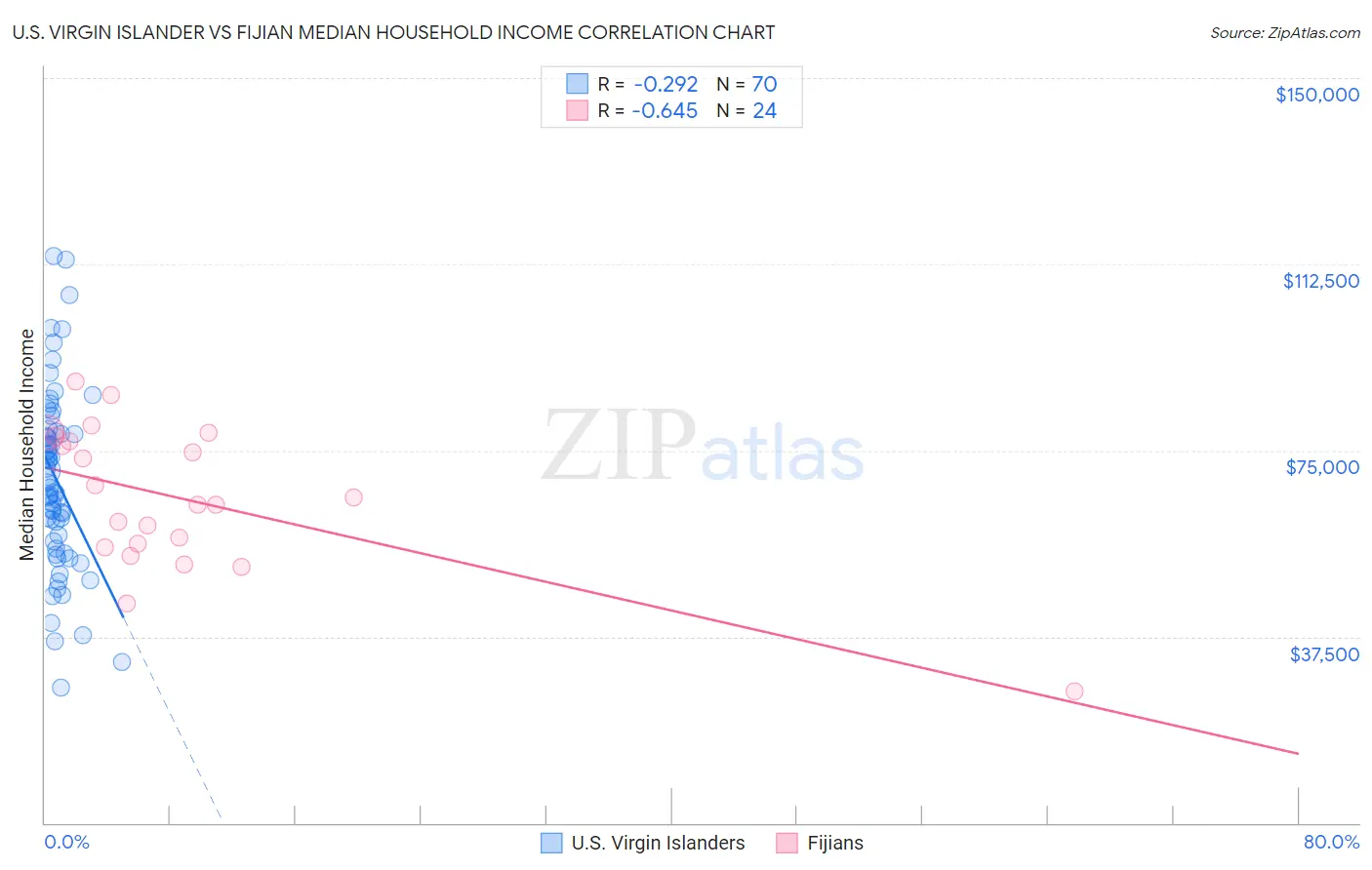 U.S. Virgin Islander vs Fijian Median Household Income