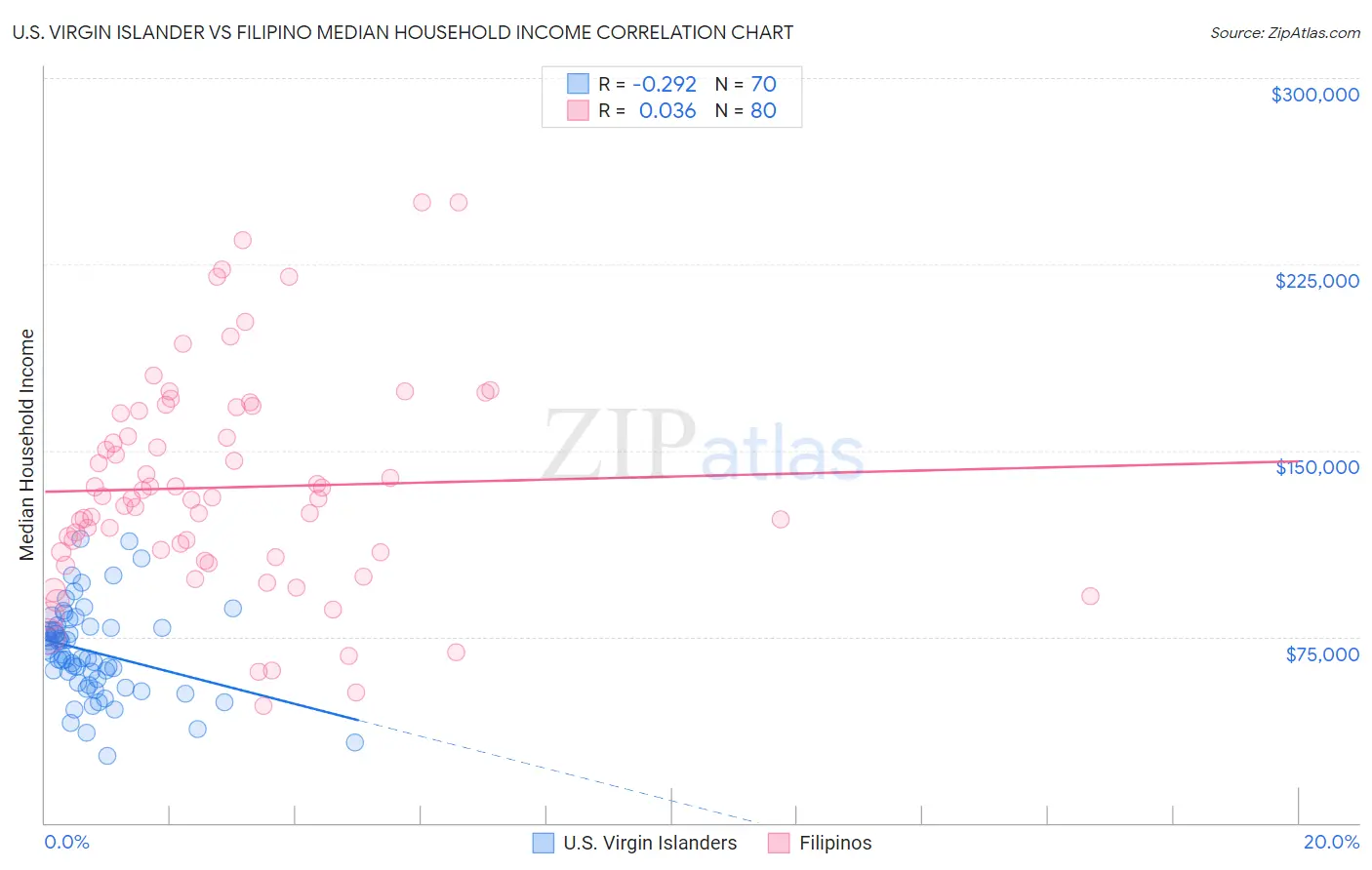 U.S. Virgin Islander vs Filipino Median Household Income