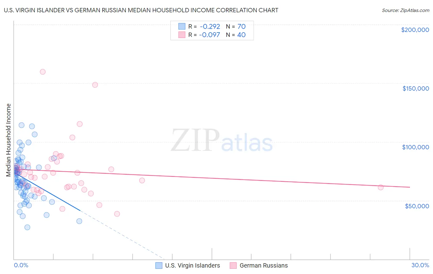 U.S. Virgin Islander vs German Russian Median Household Income