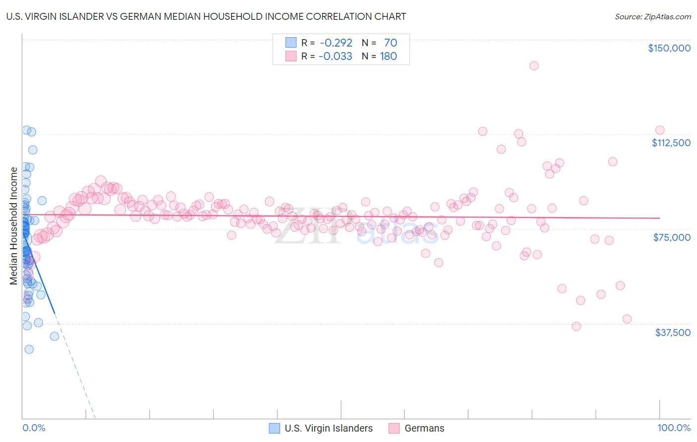 U.S. Virgin Islander vs German Median Household Income