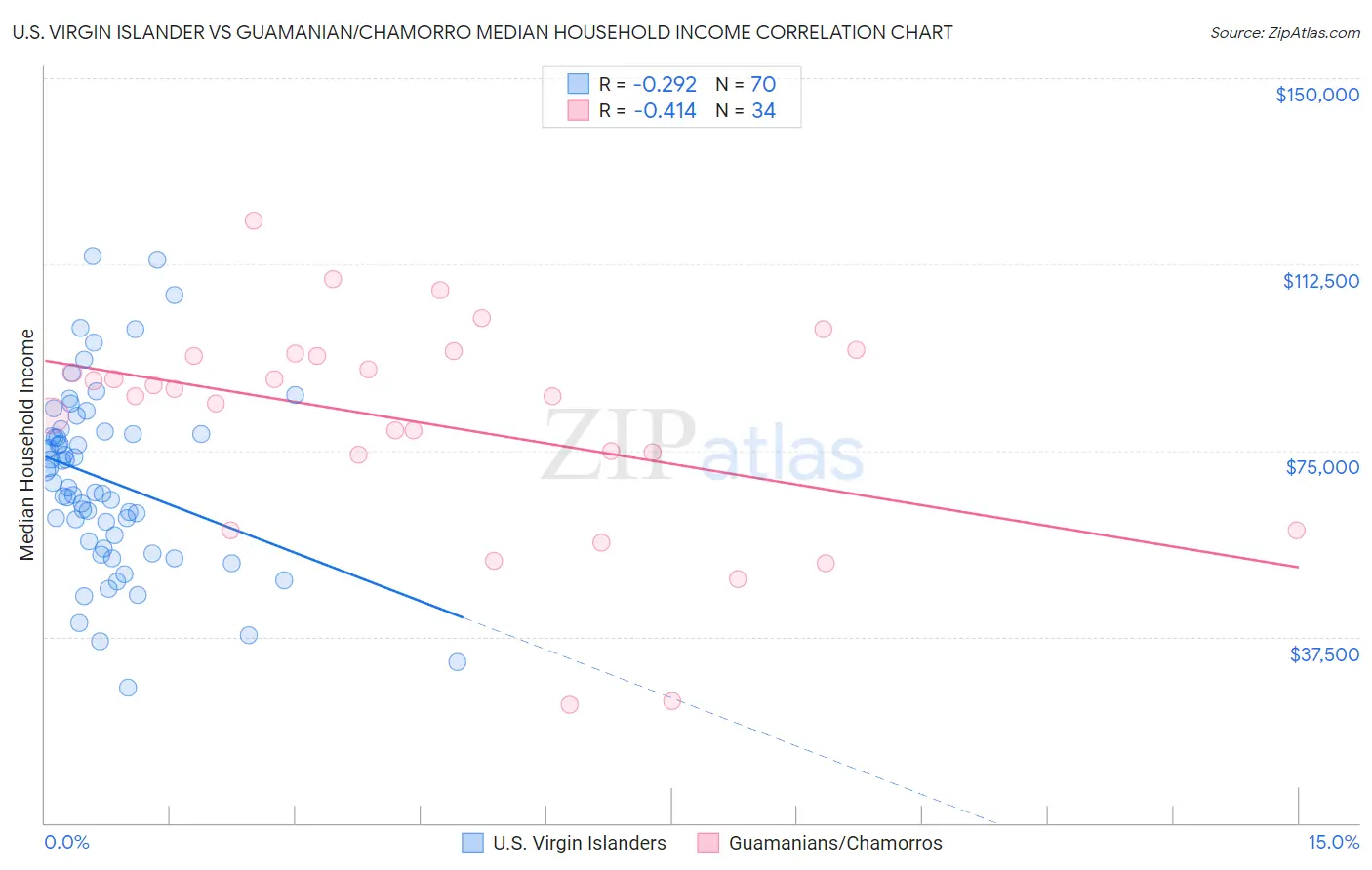 U.S. Virgin Islander vs Guamanian/Chamorro Median Household Income