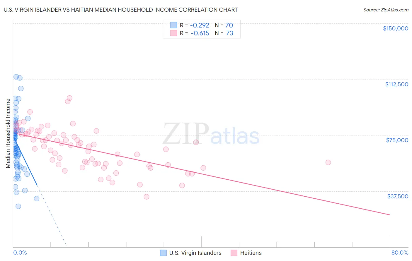 U.S. Virgin Islander vs Haitian Median Household Income