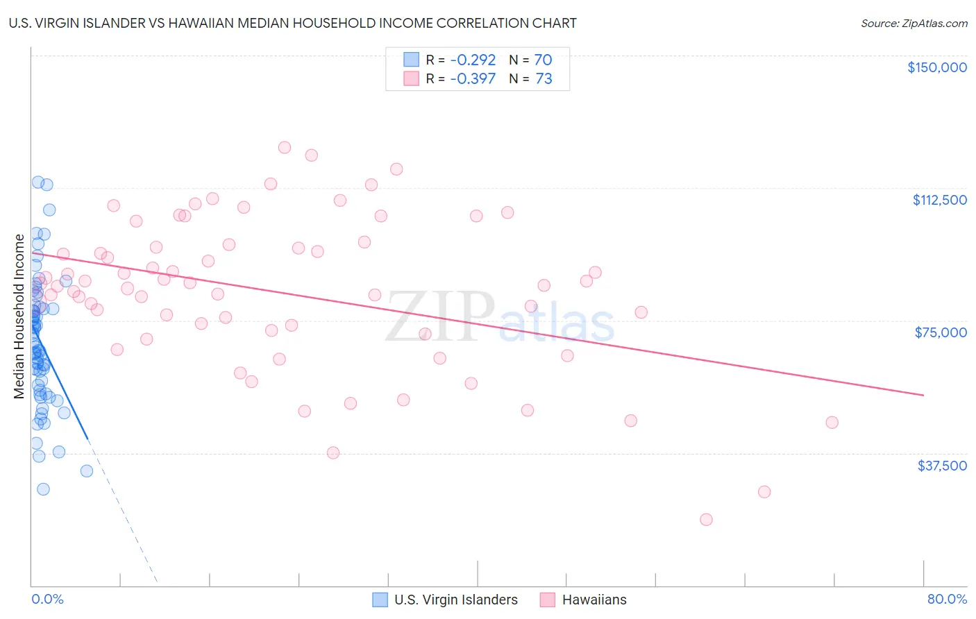 U.S. Virgin Islander vs Hawaiian Median Household Income