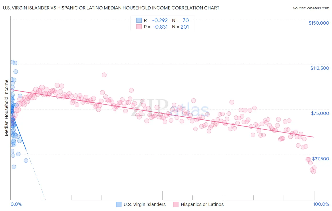 U.S. Virgin Islander vs Hispanic or Latino Median Household Income