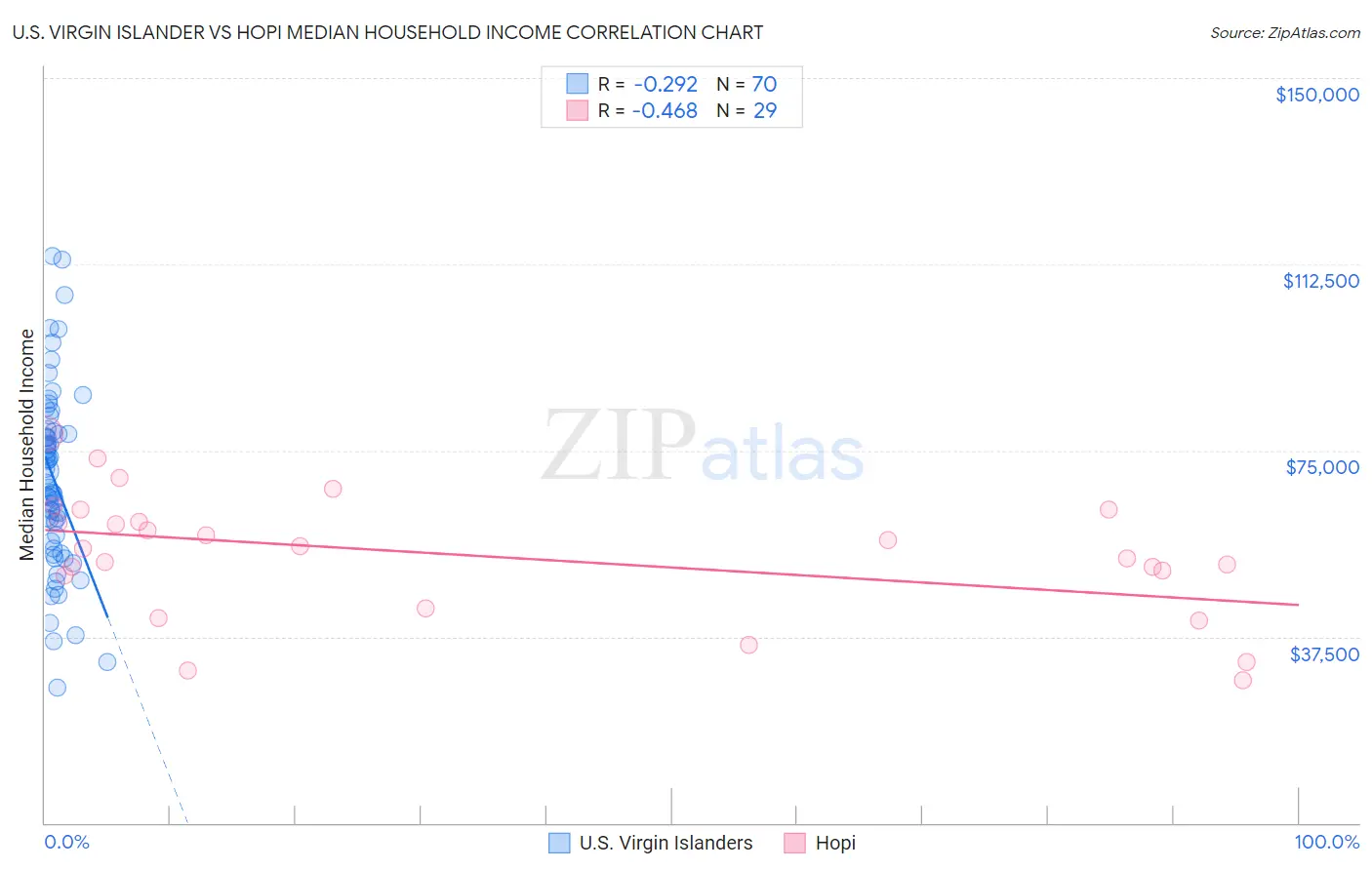 U.S. Virgin Islander vs Hopi Median Household Income