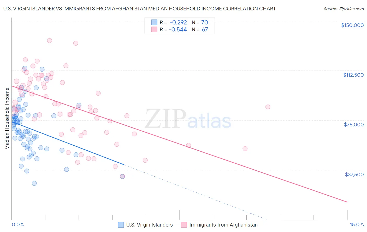 U.S. Virgin Islander vs Immigrants from Afghanistan Median Household Income