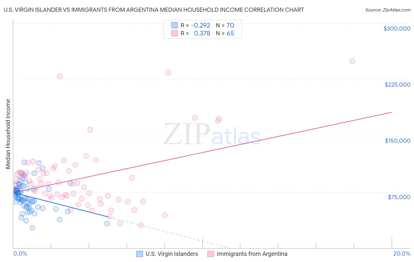 U.S. Virgin Islander vs Immigrants from Argentina Median Household Income