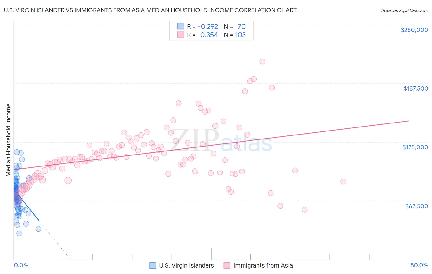 U.S. Virgin Islander vs Immigrants from Asia Median Household Income