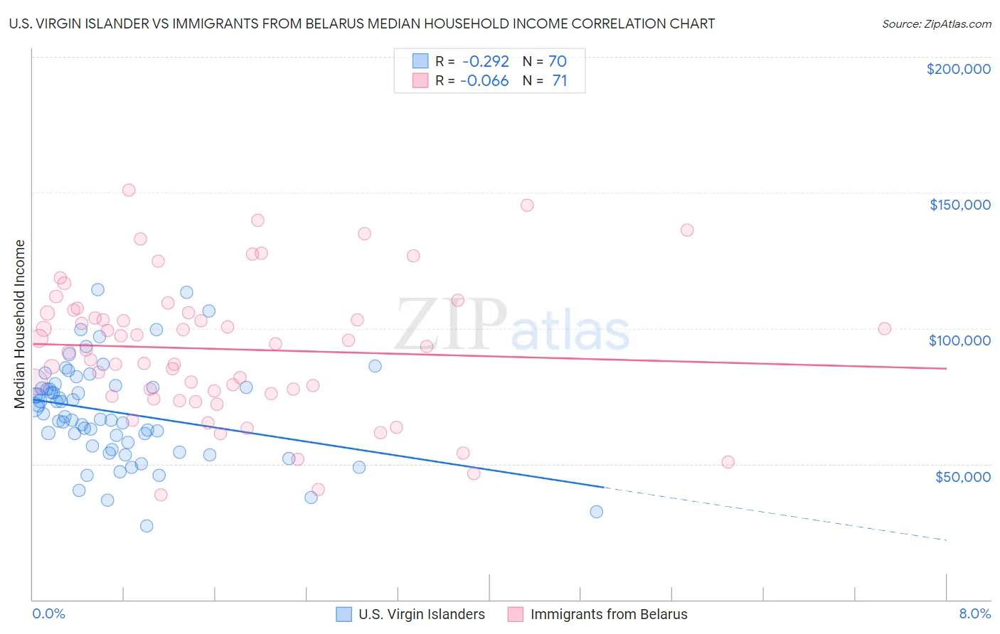 U.S. Virgin Islander vs Immigrants from Belarus Median Household Income