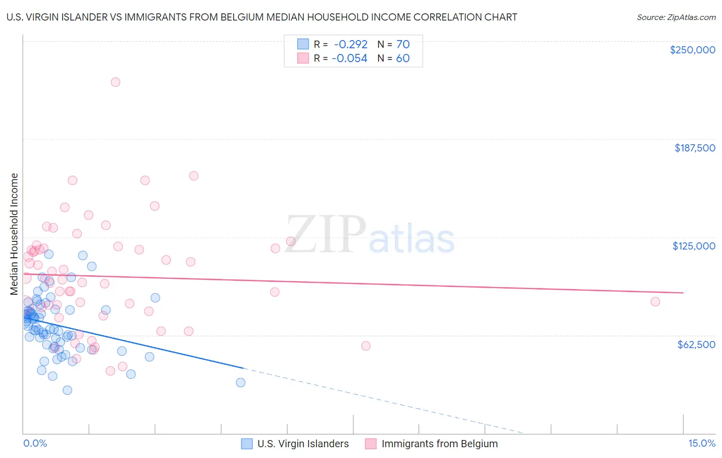 U.S. Virgin Islander vs Immigrants from Belgium Median Household Income