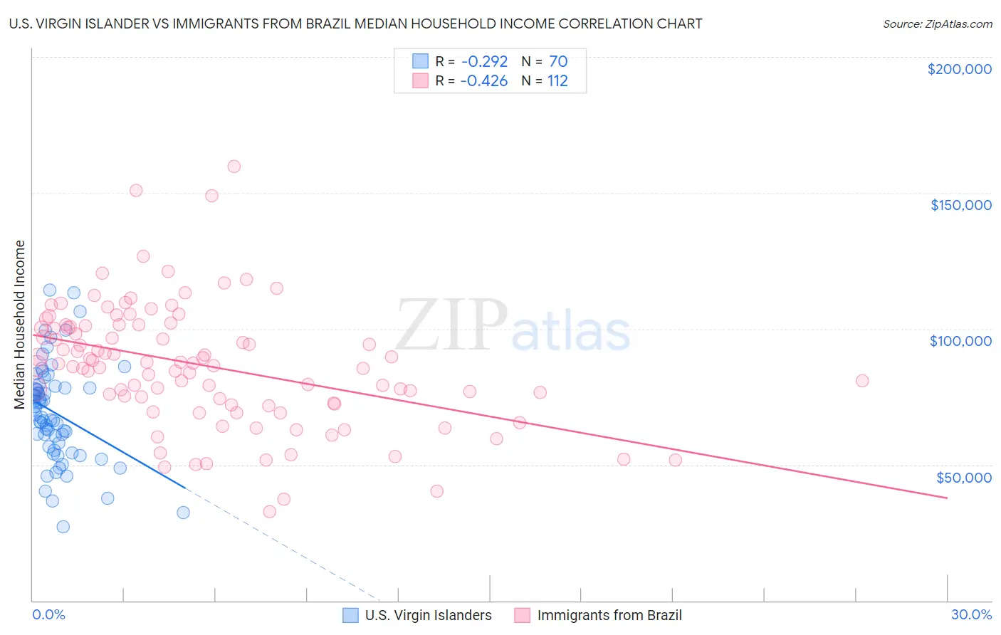 U.S. Virgin Islander vs Immigrants from Brazil Median Household Income