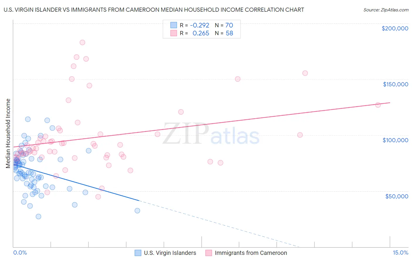 U.S. Virgin Islander vs Immigrants from Cameroon Median Household Income