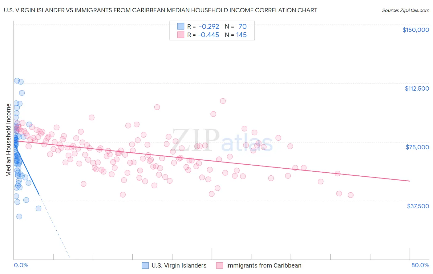 U.S. Virgin Islander vs Immigrants from Caribbean Median Household Income