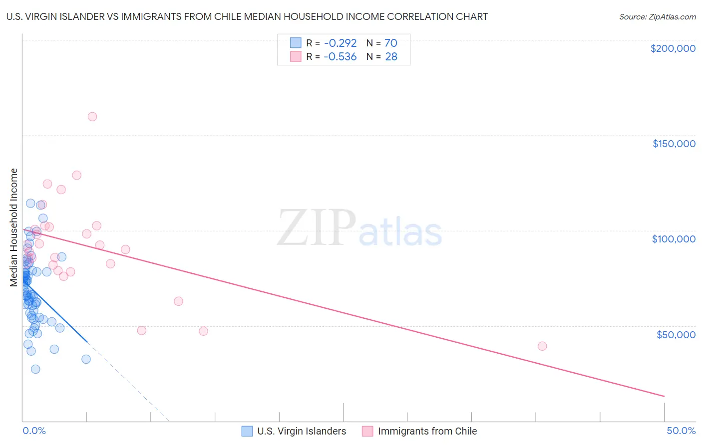 U.S. Virgin Islander vs Immigrants from Chile Median Household Income