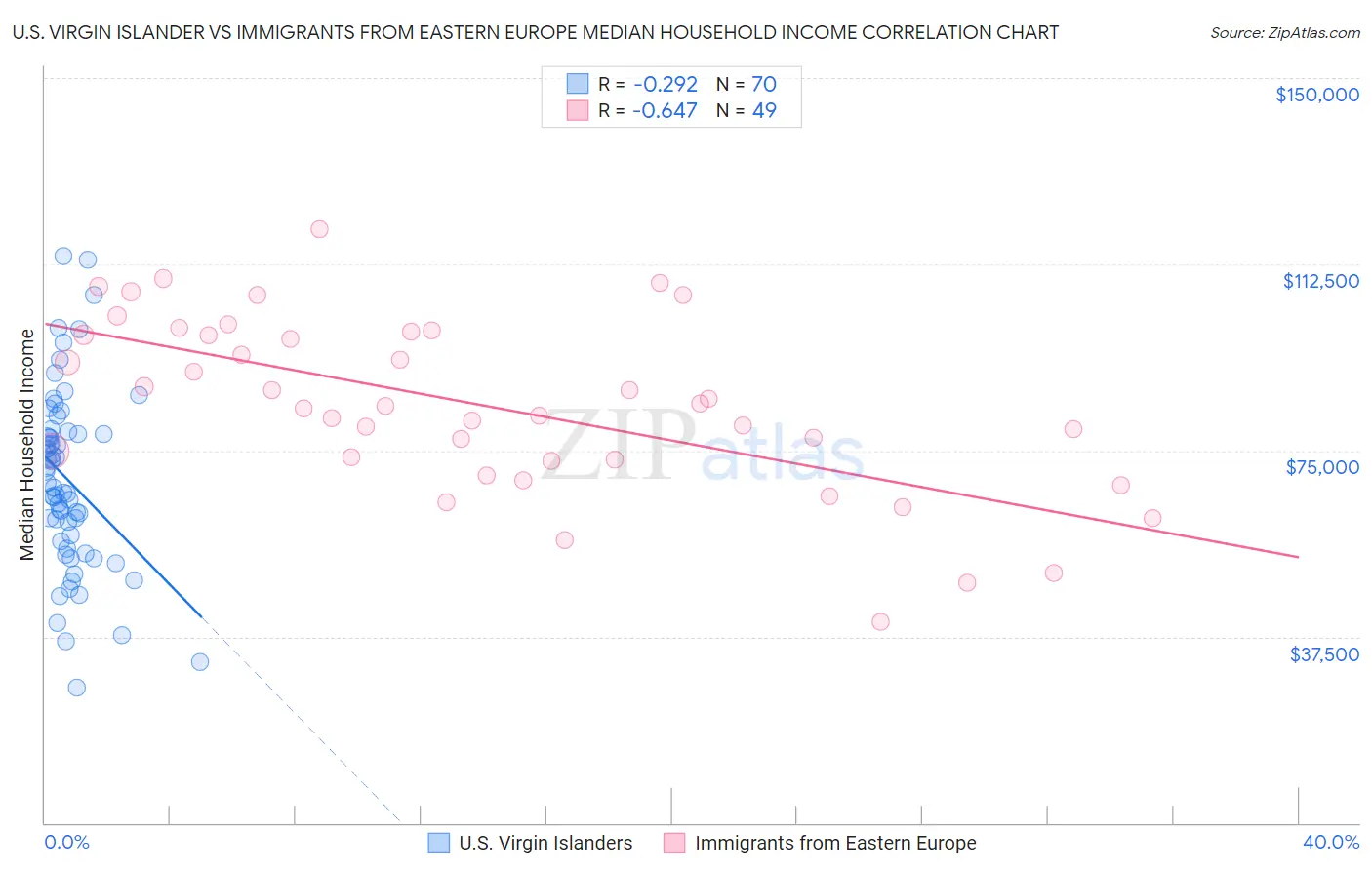 U.S. Virgin Islander vs Immigrants from Eastern Europe Median Household Income