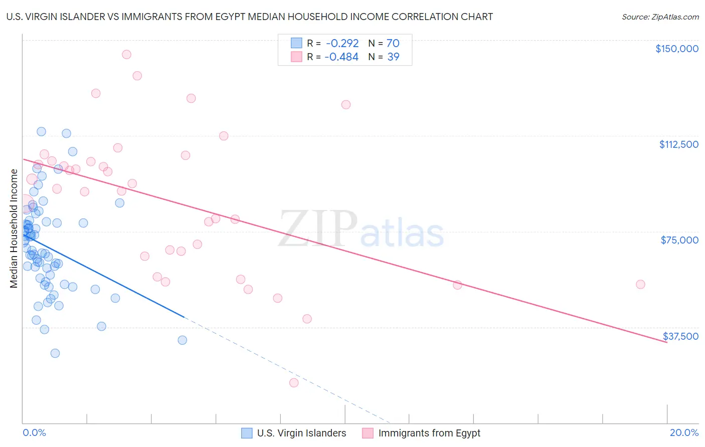 U.S. Virgin Islander vs Immigrants from Egypt Median Household Income