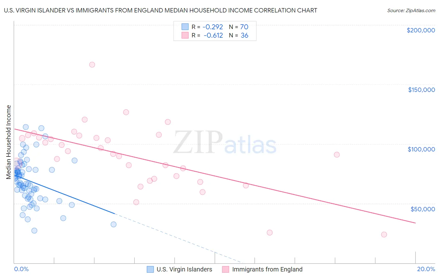 U.S. Virgin Islander vs Immigrants from England Median Household Income