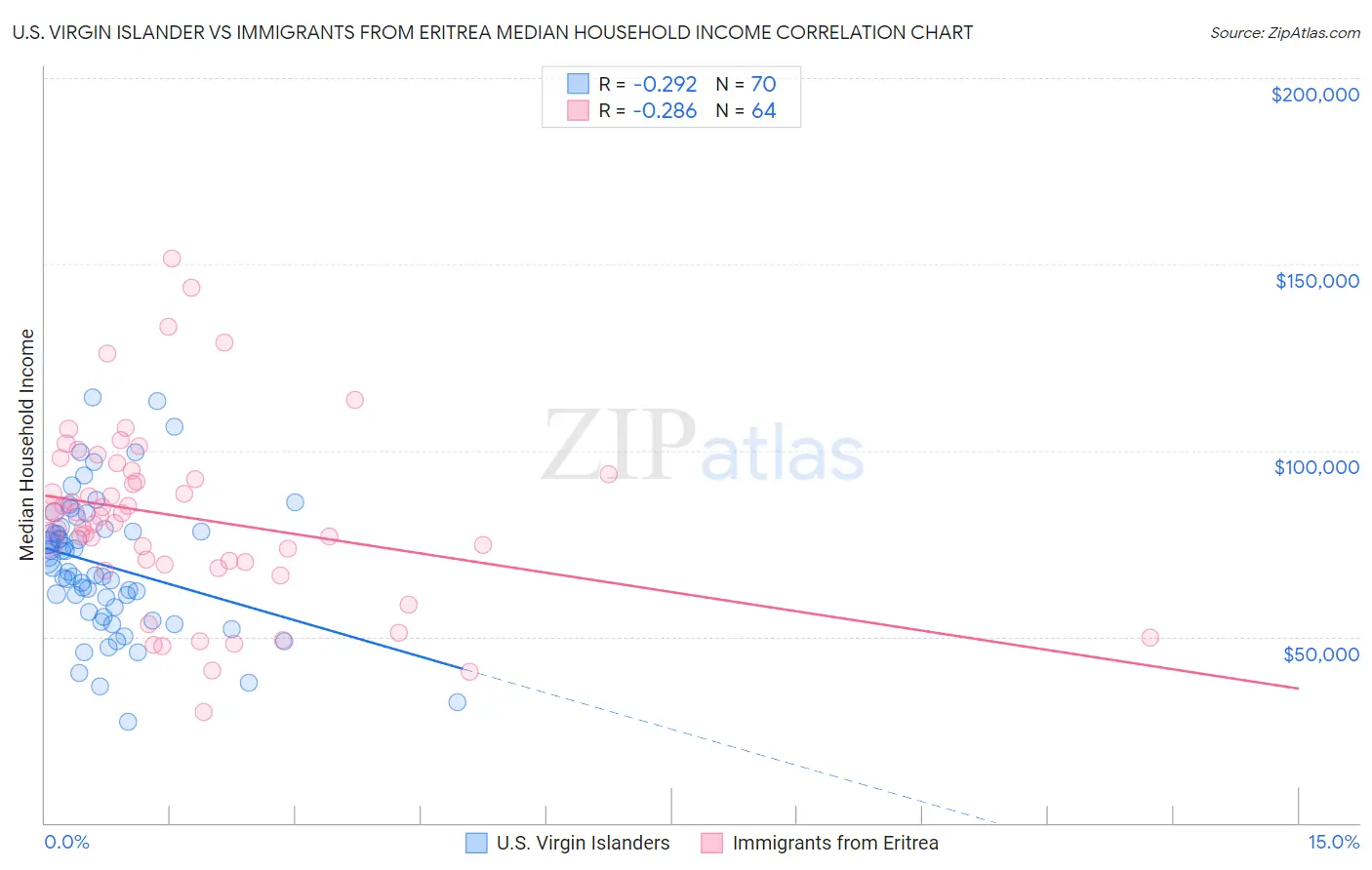 U.S. Virgin Islander vs Immigrants from Eritrea Median Household Income