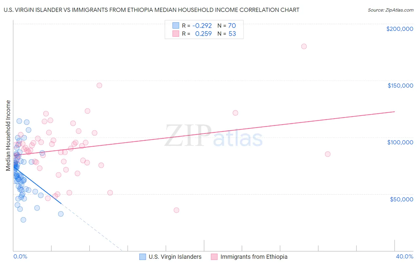 U.S. Virgin Islander vs Immigrants from Ethiopia Median Household Income