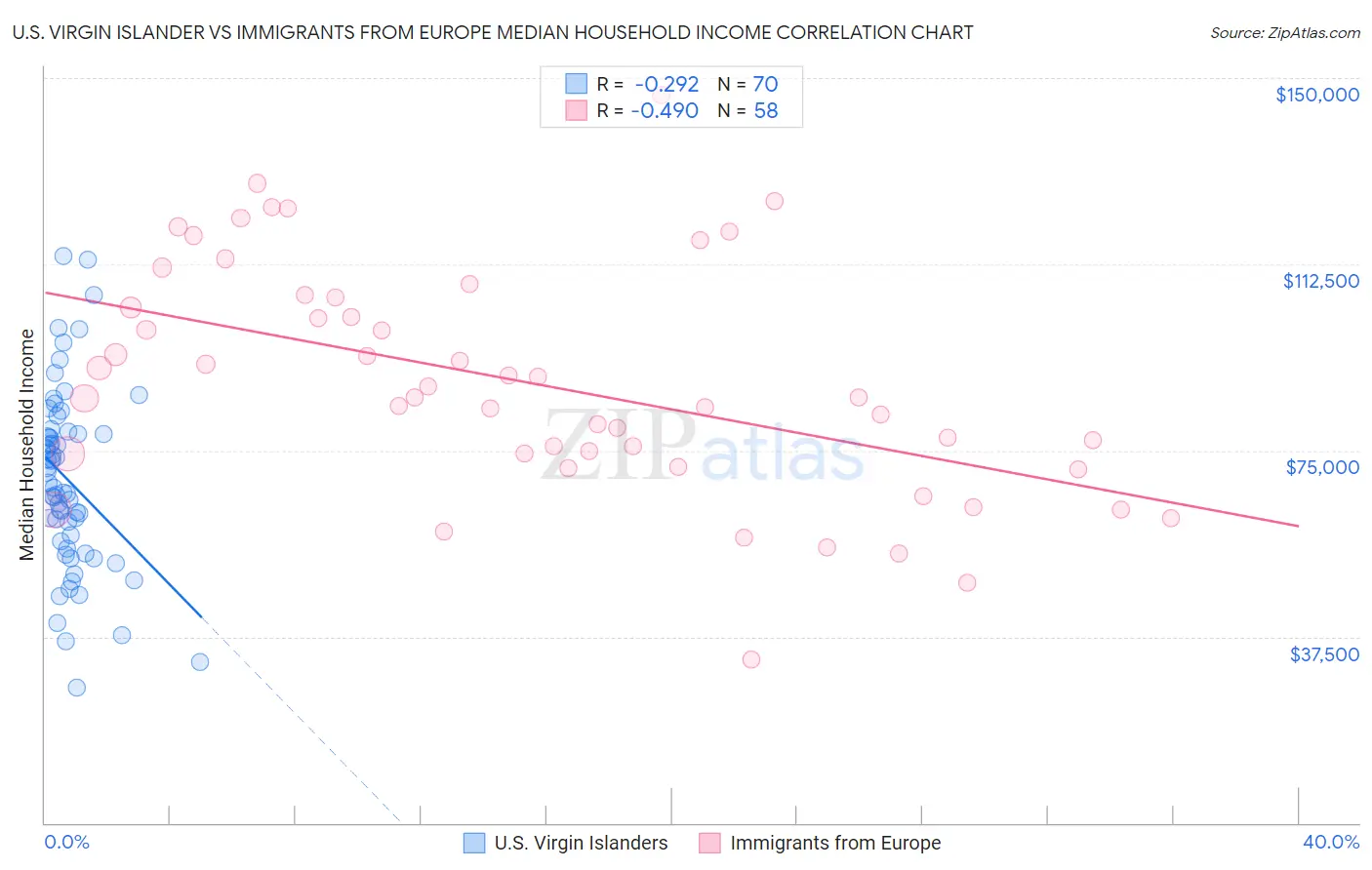 U.S. Virgin Islander vs Immigrants from Europe Median Household Income