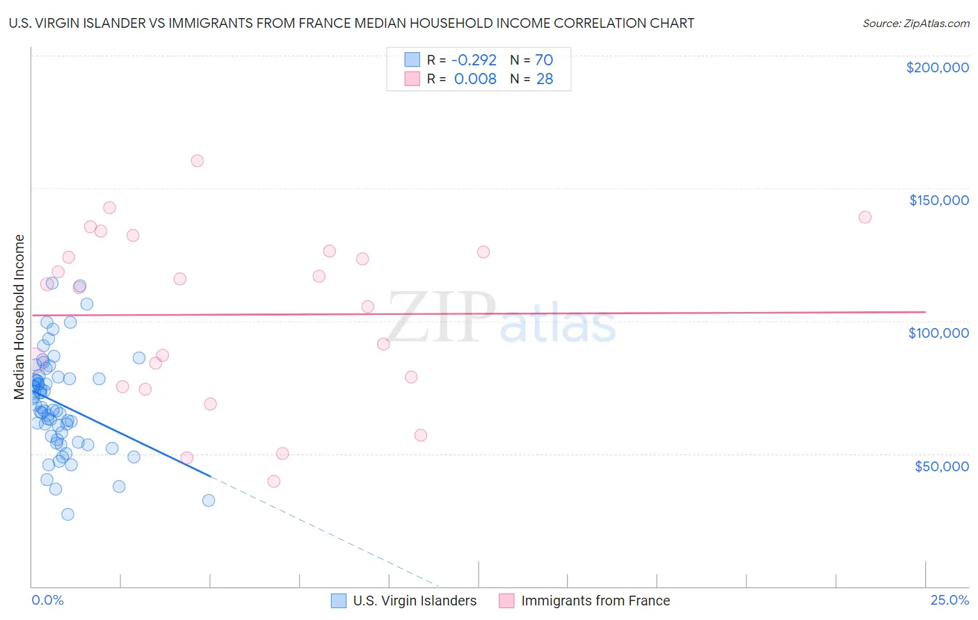 U.S. Virgin Islander vs Immigrants from France Median Household Income