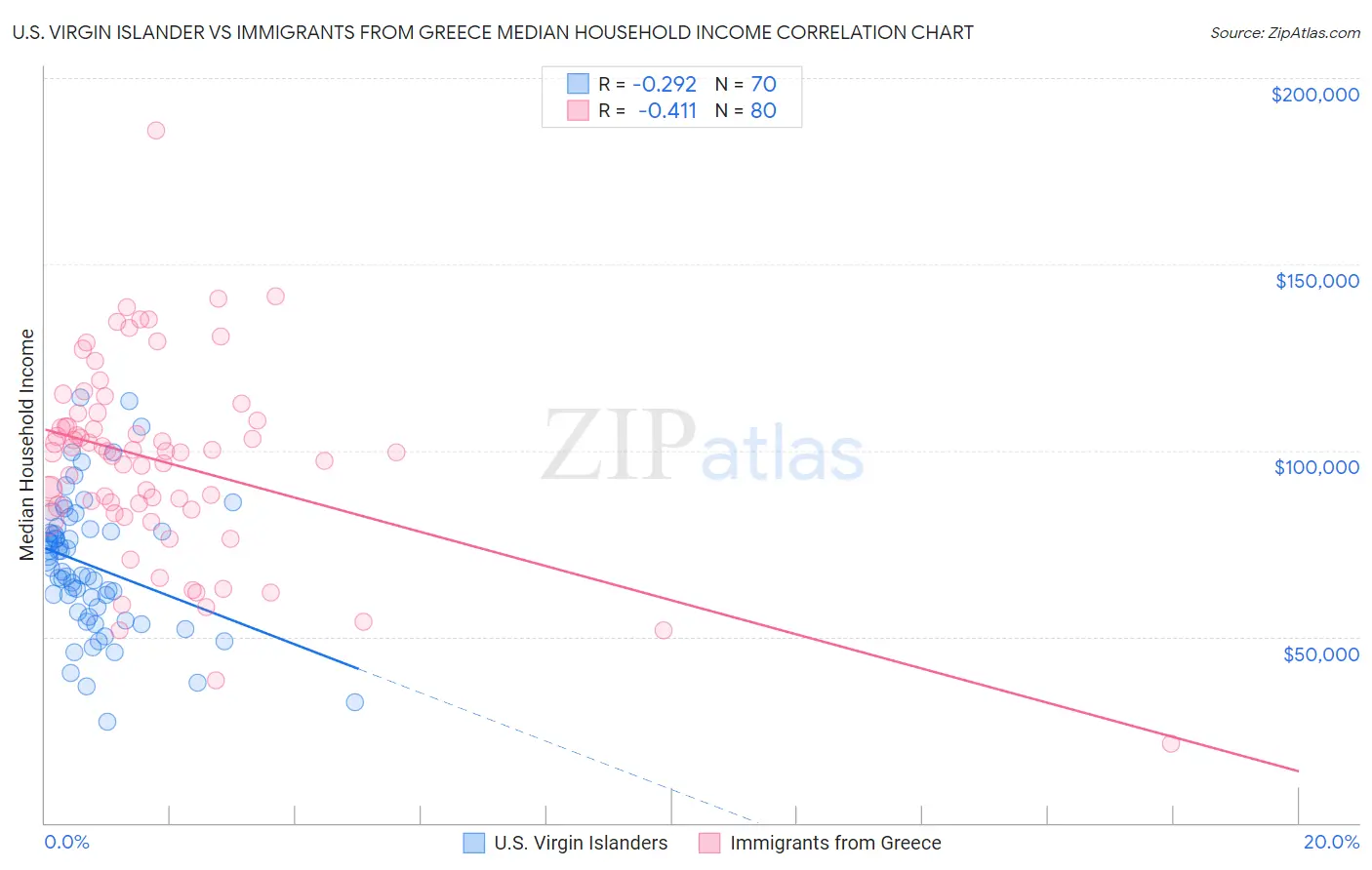 U.S. Virgin Islander vs Immigrants from Greece Median Household Income