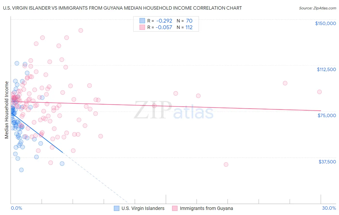 U.S. Virgin Islander vs Immigrants from Guyana Median Household Income